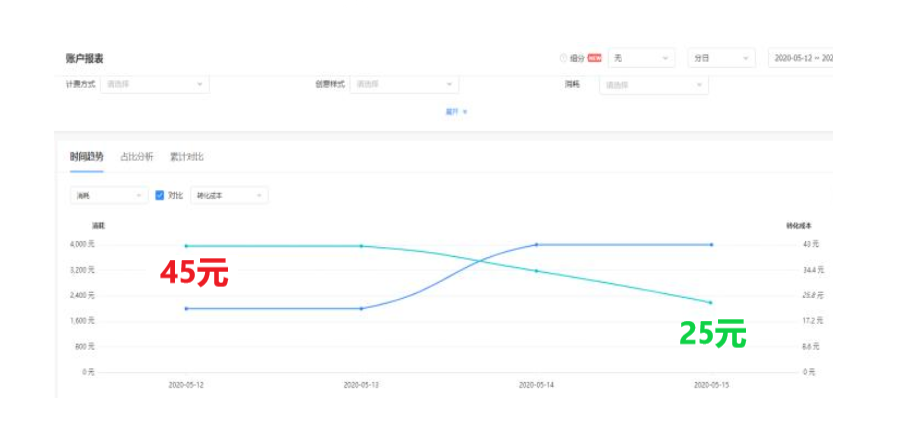 頭條信息流成本4天下降50%