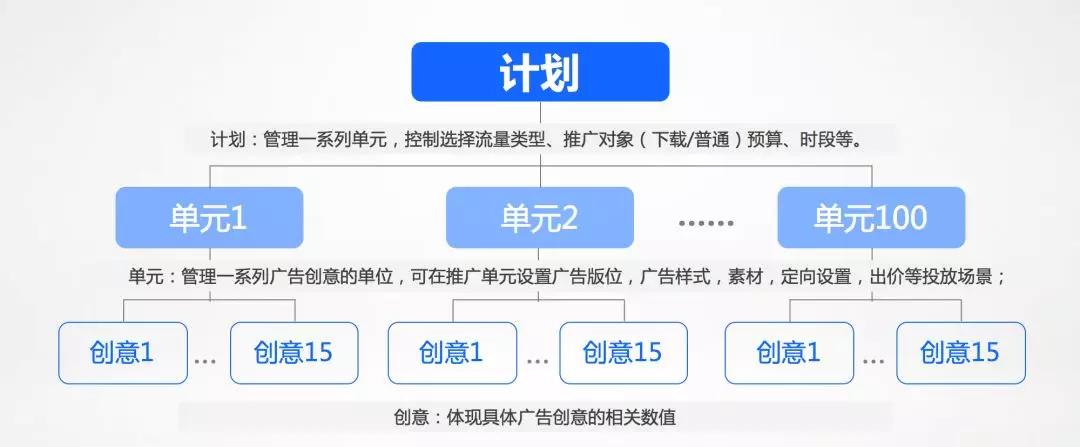 如何搭建信息流賬戶