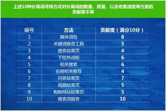 百度SEM競價運營10種尋找長尾關鍵詞的方法!