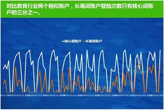 長尾關鍵詞降低工作強度