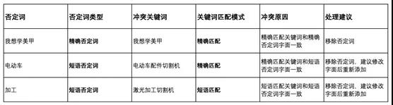 否詞清理工具