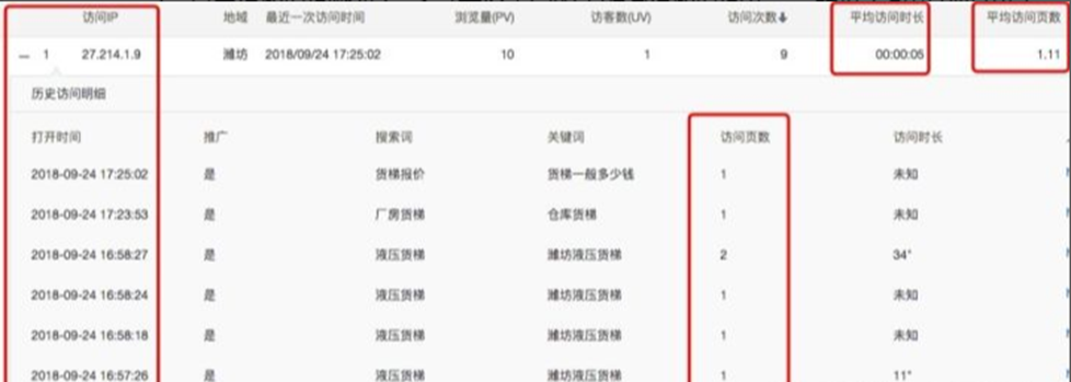 惡意點擊訪問頁數低