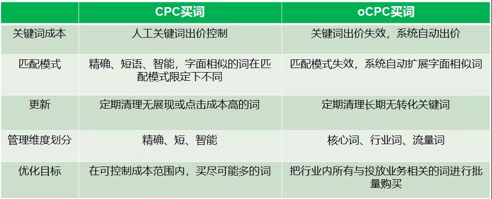 oCPC轉化量不足,消耗不出去,該怎么辦?