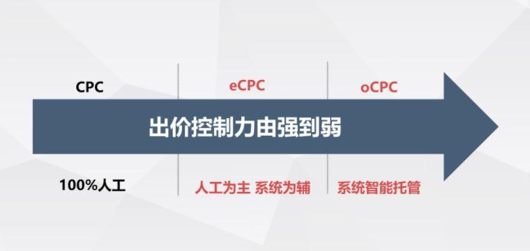 百度競價出價方式如何選擇如何出價