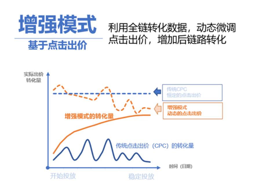 百度競價自動出價策略優(yōu)化模式升級為出價模式--全流量上線