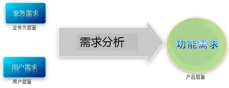 用戶需求分析