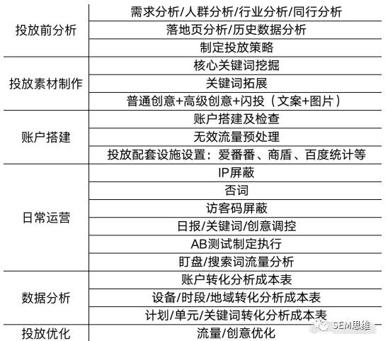 SEM百度競價專員應該具備的能力