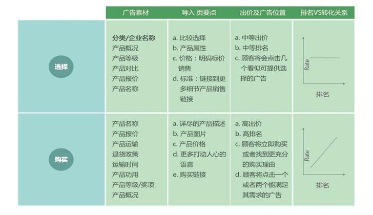 關鍵詞廣告的投放策略:產品詞投放策略