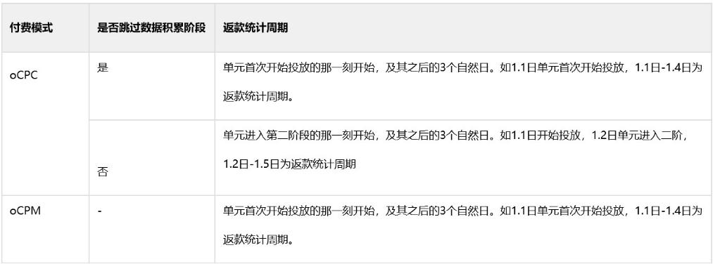 百度信息流ocpc賠付功能,賠付規(guī)則說明!