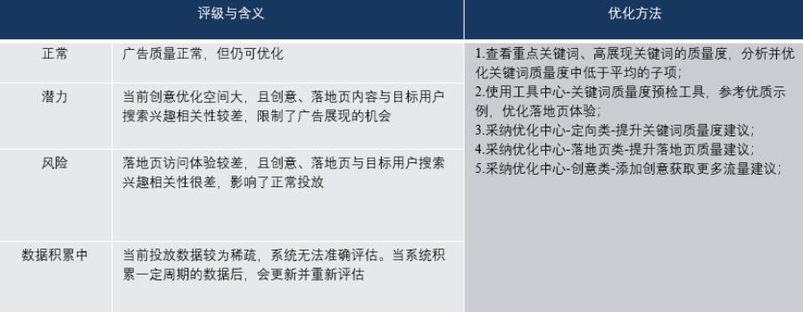 關鍵因素-廣告質量