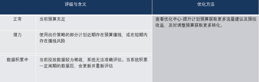 關鍵因素-預算
