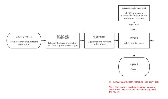 巨量千川入海廣告開戶審核規則是什么？