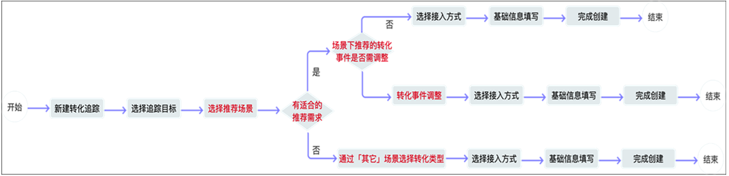 百度搜索推廣,應(yīng)用類轉(zhuǎn)化追蹤