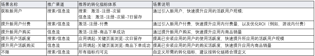 信息流推廣,應(yīng)用類轉(zhuǎn)化追蹤