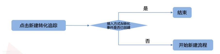 搜索推廣轉化追蹤-電話數據授權