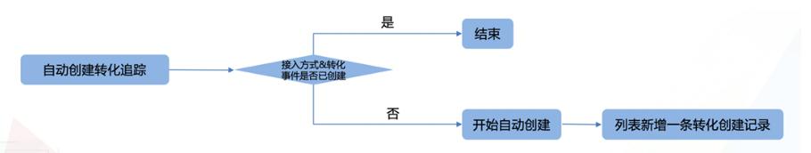 搜索推廣轉化追蹤-電話數據授權