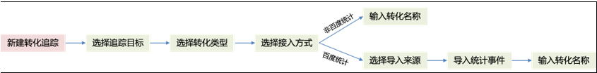 轉(zhuǎn)化追蹤，百度統(tǒng)計導(dǎo)入流程升級
